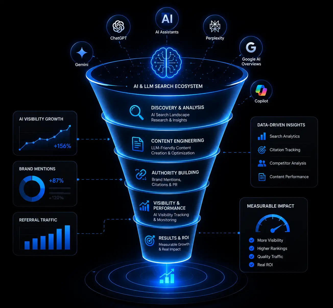 AI & LLM SEO
