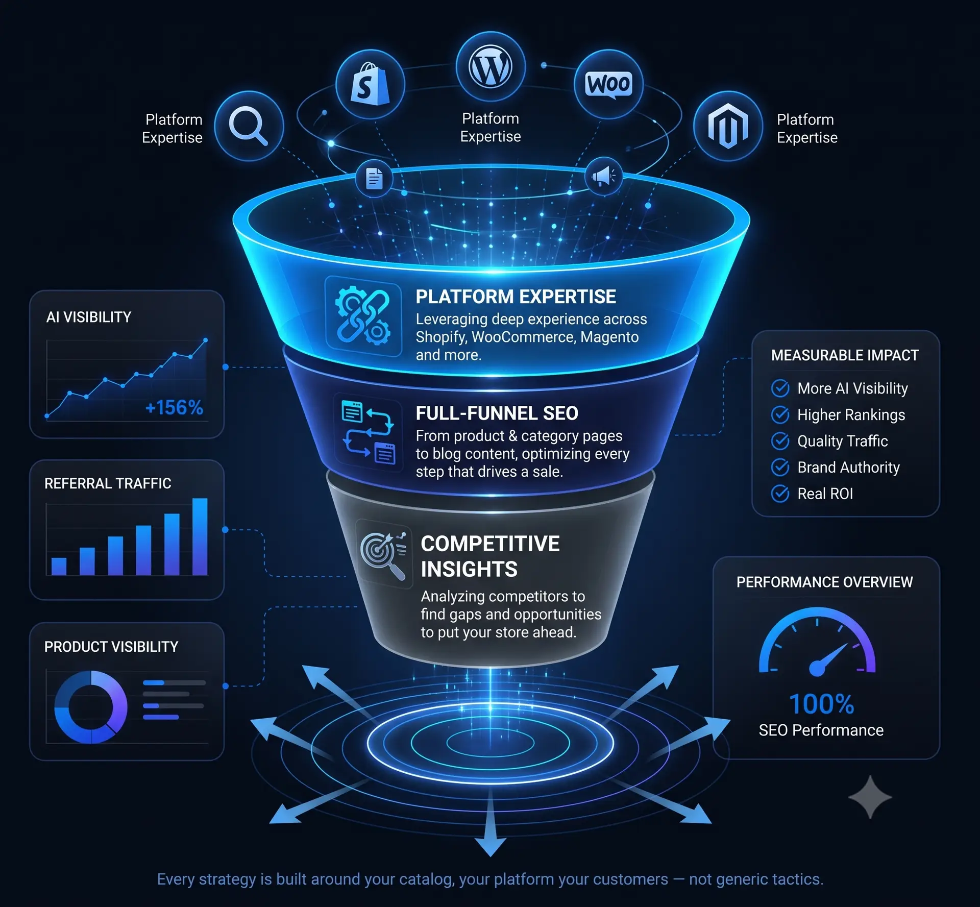 E-commerce SEO Services
